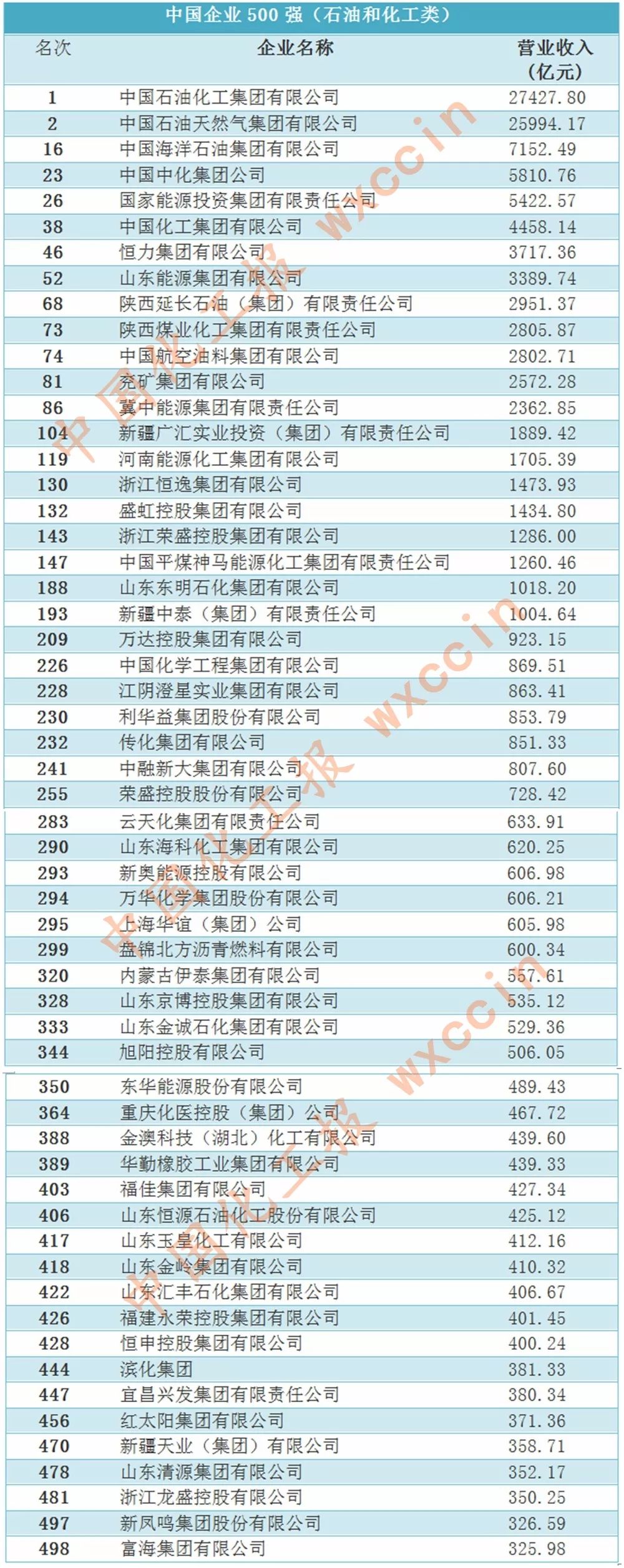 中國海洋石油集團有限公司,中國中化集團公司,國家能源投資集團有限