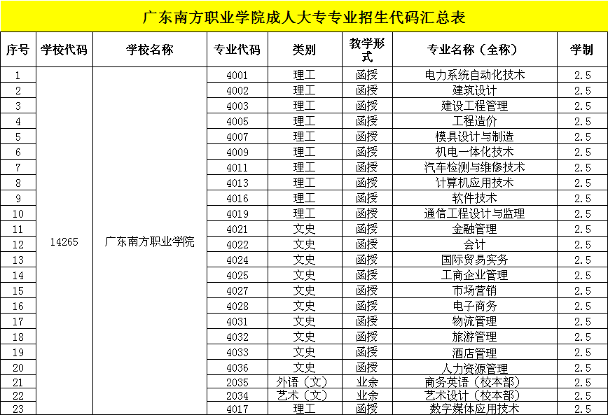 原創2019年廣東南方職業學院中山學文教學點成人高考報讀專業代碼