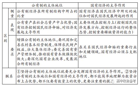 2020高考政治一轮复习打基础|第十讲：公有制为主体、多种所有制经济共同发展_企业