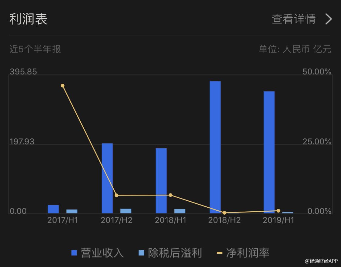 這一次卓爾智聯02098交出一張877的中報營收增速成績單