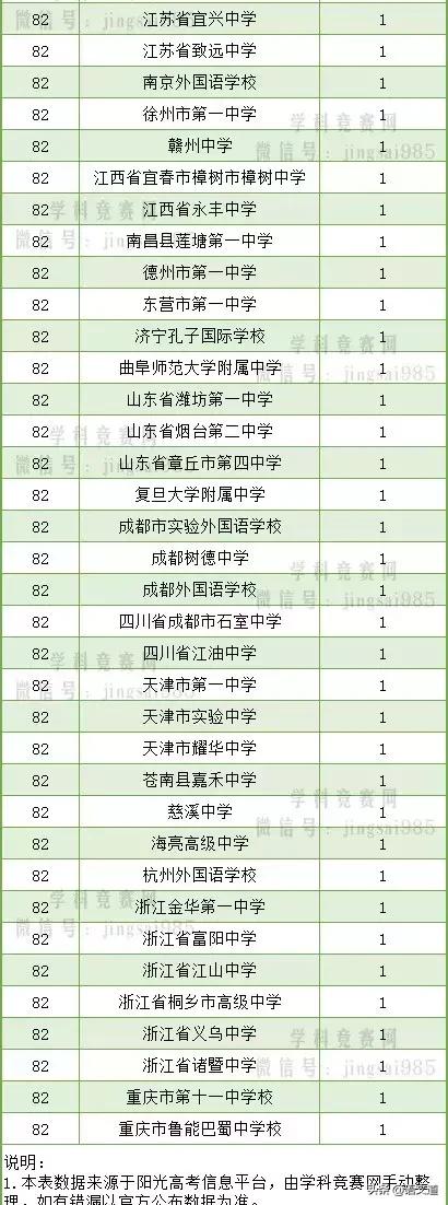 清华北大2019自主招生各省录取人数排名最新公布(图10)