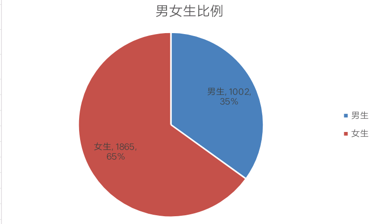 快快收下这份……男女比例1:2的比例会不会