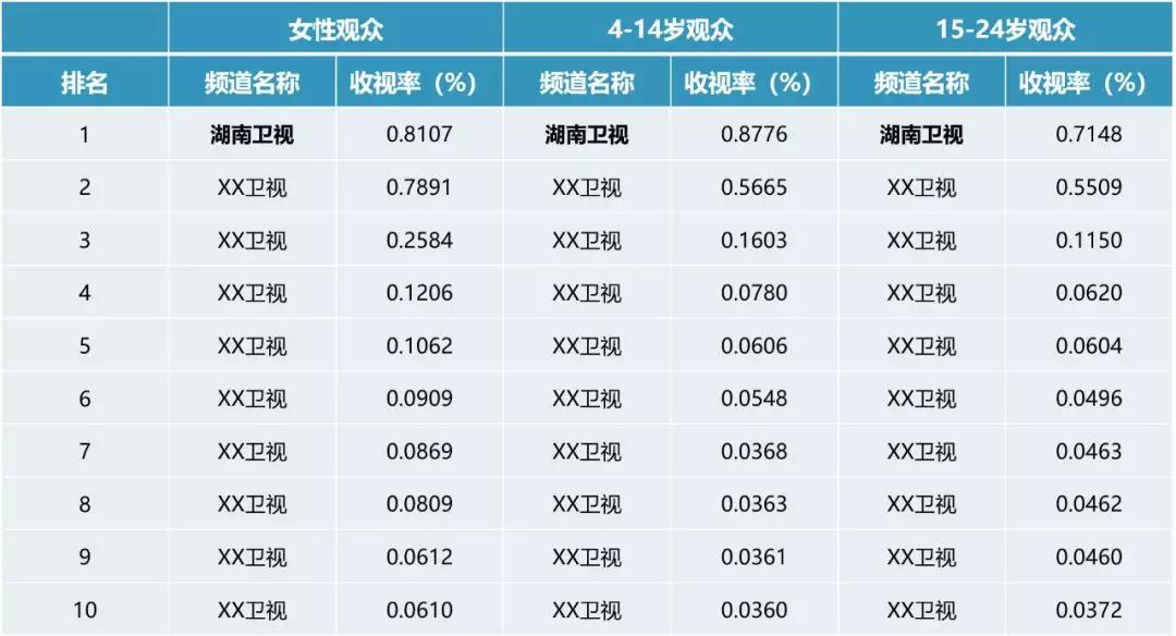 csm全国网测量仪《中餐厅3》播出时段省级卫视收视率排名《中餐厅3》