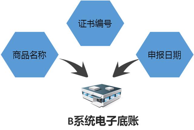 監管進口化妝品監管證件聯網核查指引