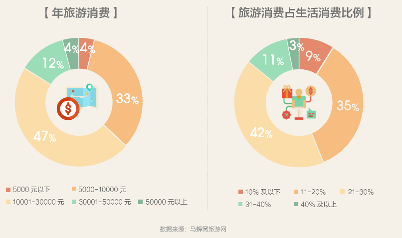 2019全球旅游消费报告人均年度旅游消费接近2万