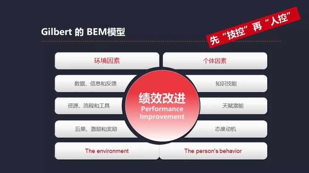 我来自中信银行西安分行,bem模型的重要结论是"先技控,再人控".
