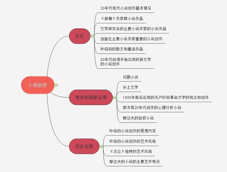 思維導圖來教你_魯迅