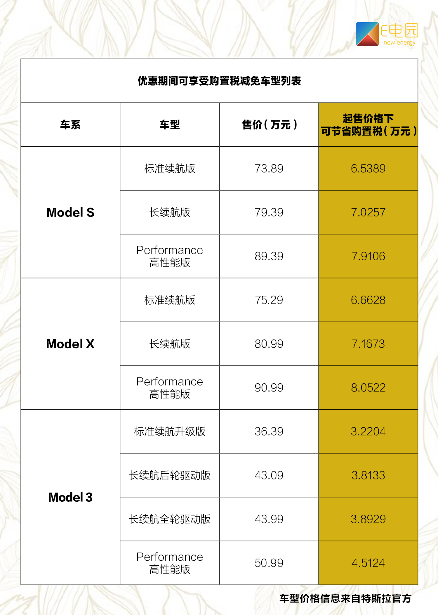 特斯拉全系车型免购置税 限时至明年底/最高节省约99万元