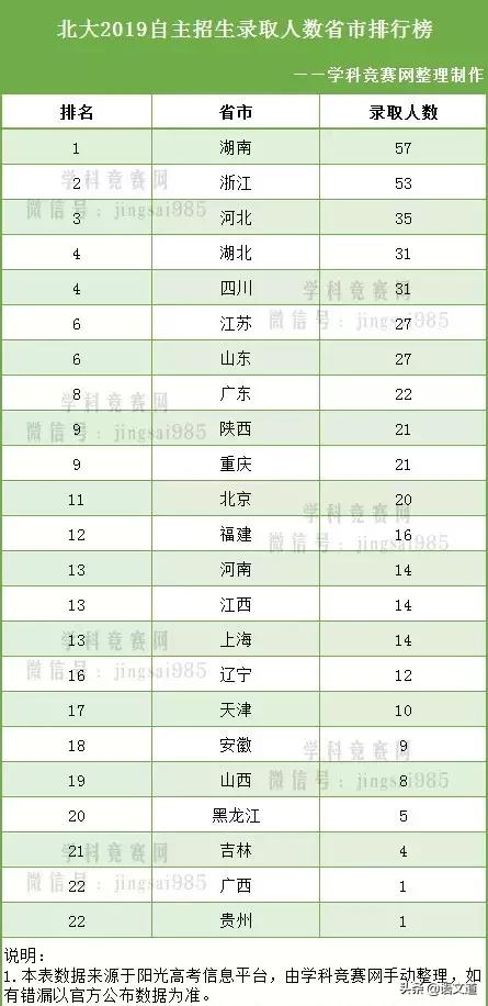 清华北大2019自主招生各省录取人数排名最新公布(图2)