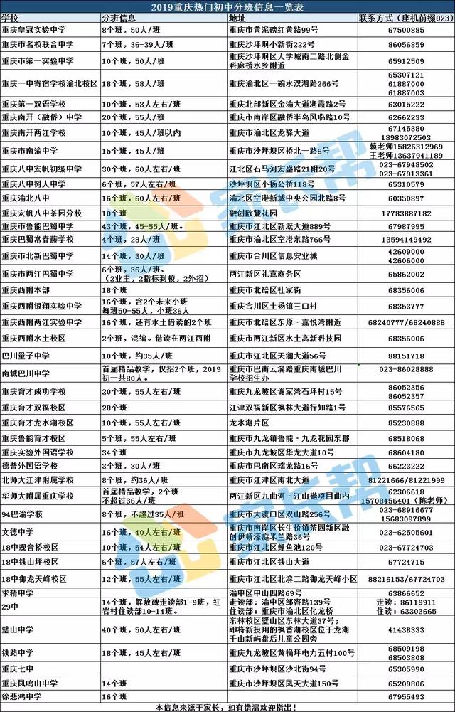 重庆近50所热门初中2019年新初一分班情况汇总(图1)