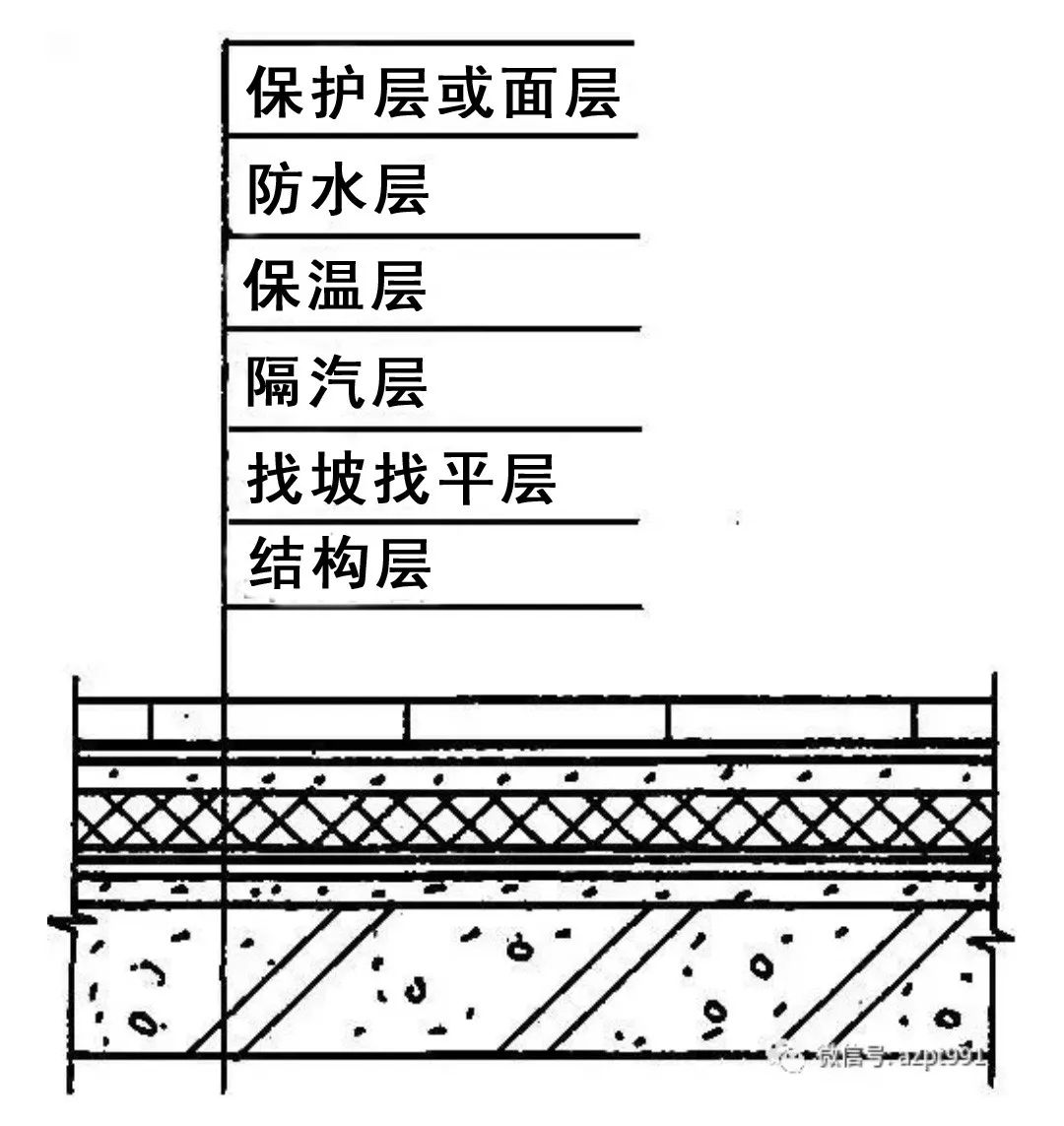 自从商品混凝土泵车出现,房屋基本改用钢筋混凝土现浇屋面了,一般结构