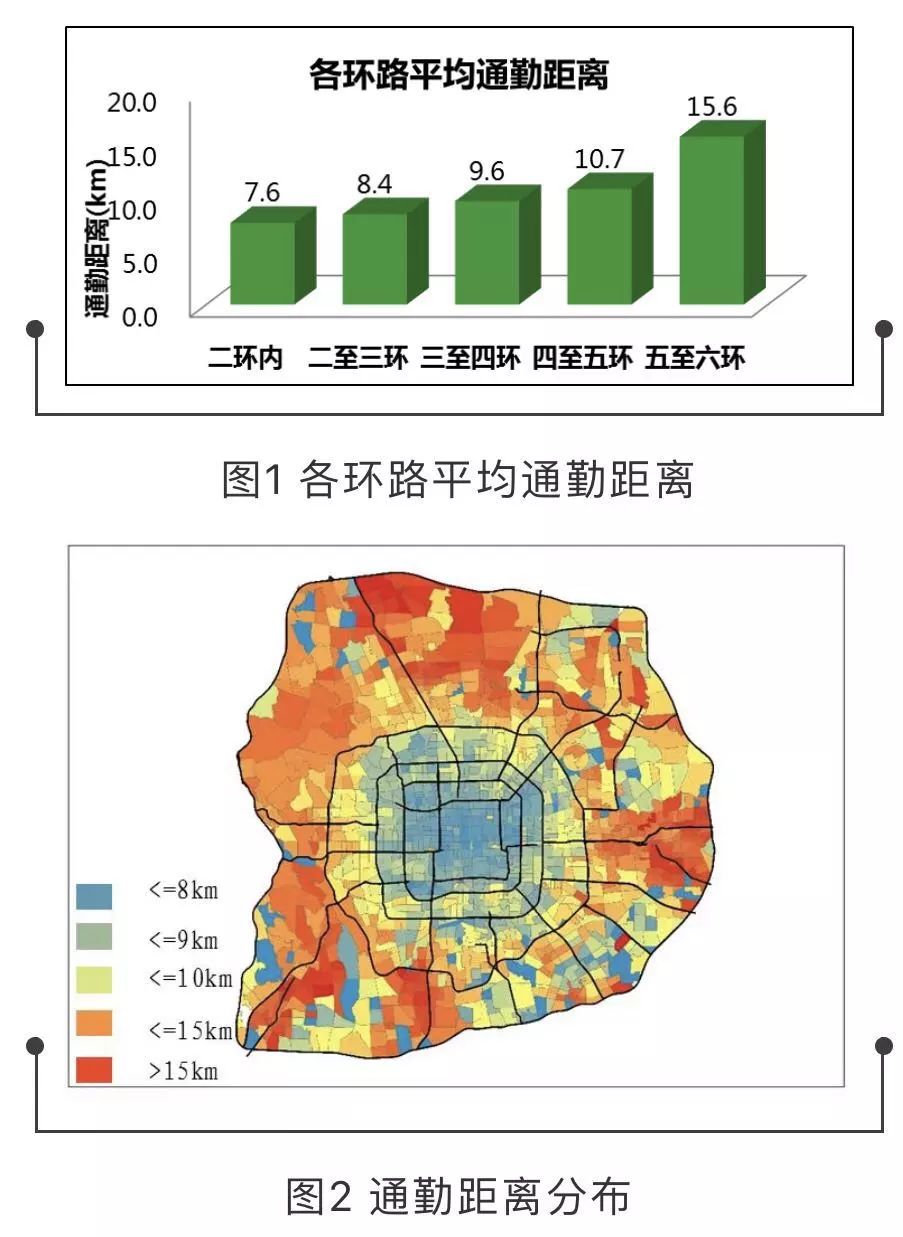 整體來看,北京六環內範圍內,通勤出行大約佔了每天全部出行量的一半