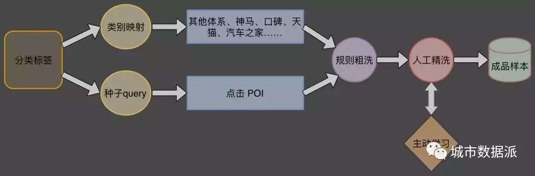原来你是这样的POI,当初真是小瞧你了!丨城市数据派_标签