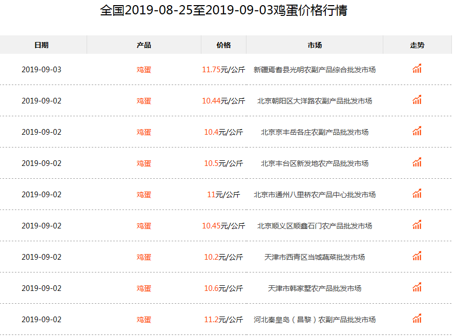 鸡蛋价格行情_今日鸡蛋批发多少钱一斤_最新鸡蛋价格走势查询