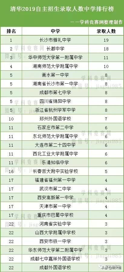 清华北大2019自主招生各省录取人数排名最新公布(图3)