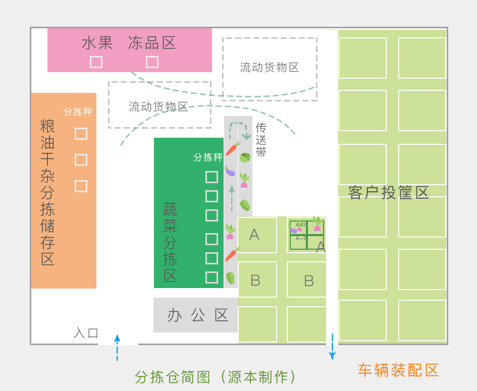 分拣中心布局图片