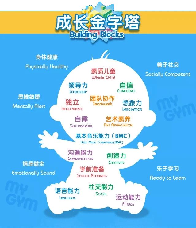 为了完成对"全素质儿童"的培养,美吉姆建立了独一无二的"成长金字塔"