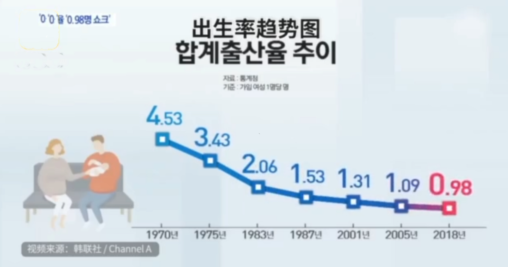 韩国出生率迎来历史新低成为首个零出生率国家3点原因很现实