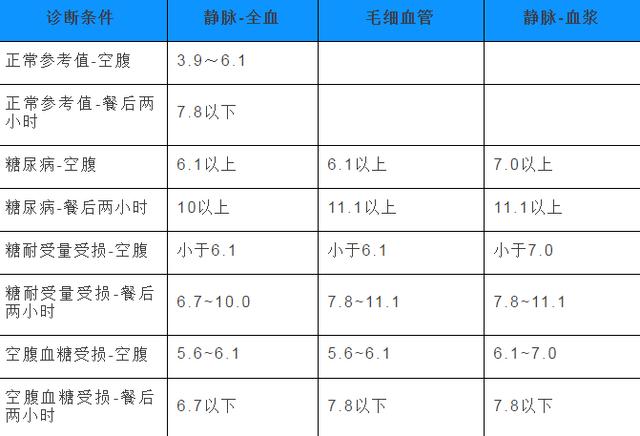 血糖参考值及一般诊断标准同样,血糖也不是一成不变的,随着进食,食物