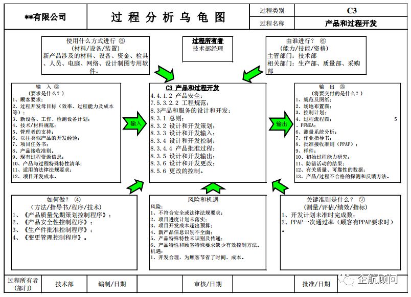 过程分析利器乌龟图的应用