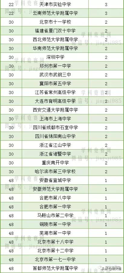 清华北大2019自主招生各省录取人数排名最新公布(图4)