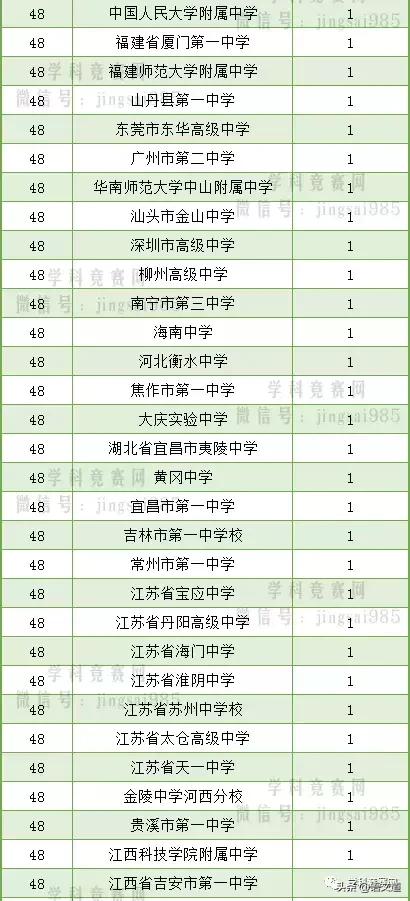 清华北大2019自主招生各省录取人数排名最新公布(图5)