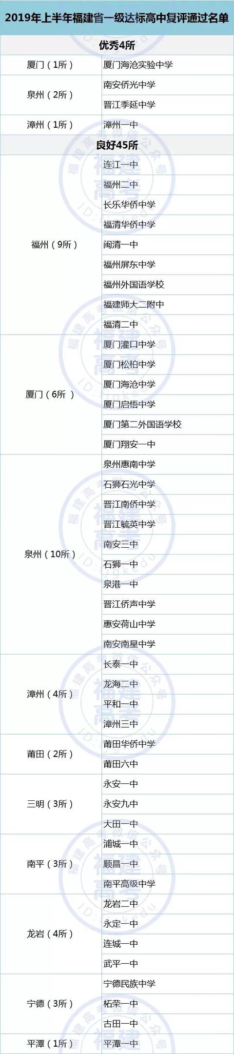 2019福建省寧德一級達(dá)標(biāo)高中復(fù)評名單出爐,進(jìn)來看看(圖3) 2019福建省寧德一級達(dá)標(biāo)高中復(fù)評名單出爐,進(jìn)來看看(圖3)