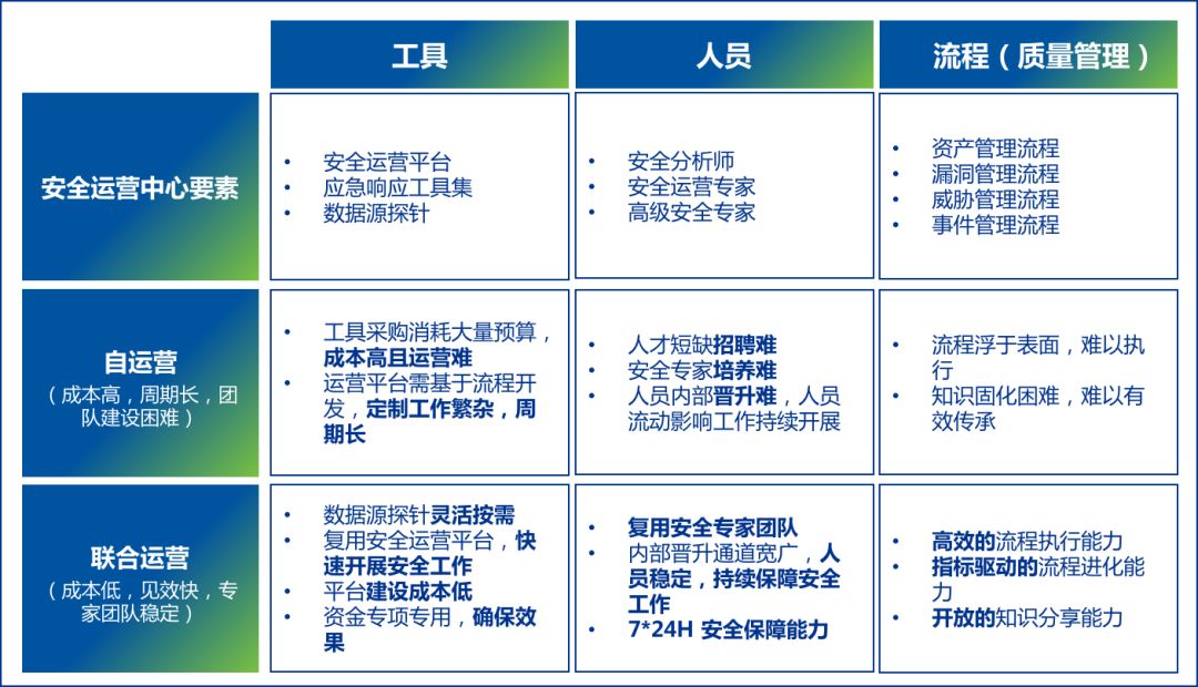 即可迅速複用安全運營服務商的雲soc以及專家團隊開展安全運營工作,為