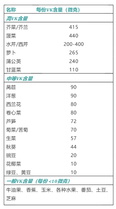 服用华法林患者必备常见食物维生素k含量表