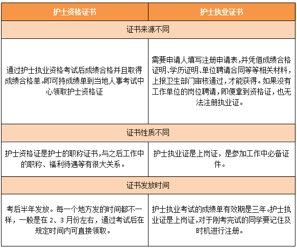 护士资格证与护士执业证的区别