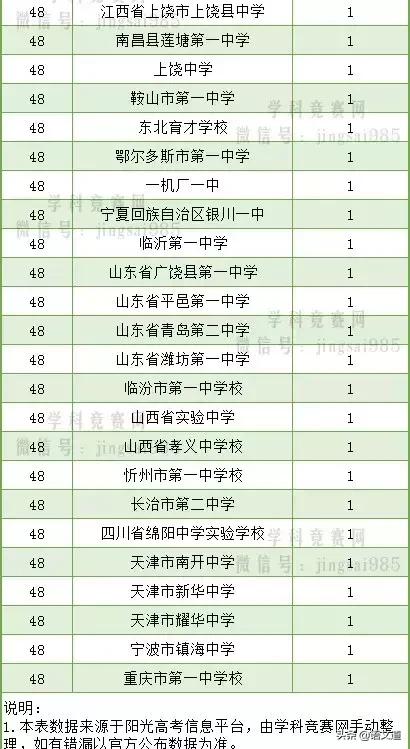 清华北大2019自主招生各省录取人数排名最新公布(图6)