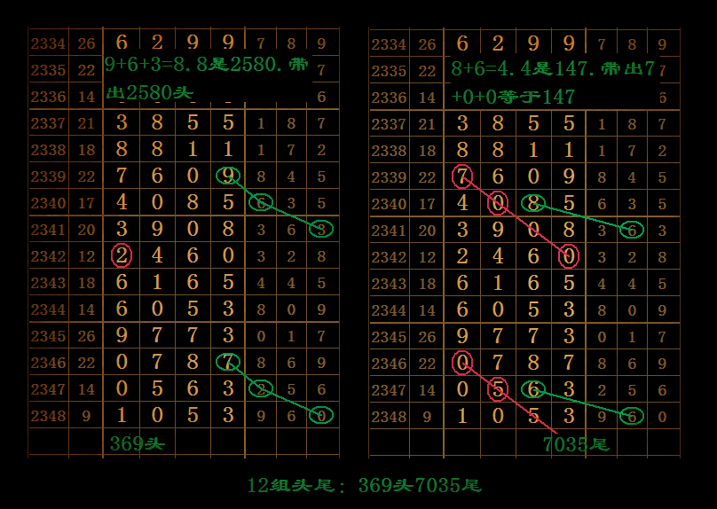 七星彩2349期心靈碼仙基數圖規組成12組頭尾