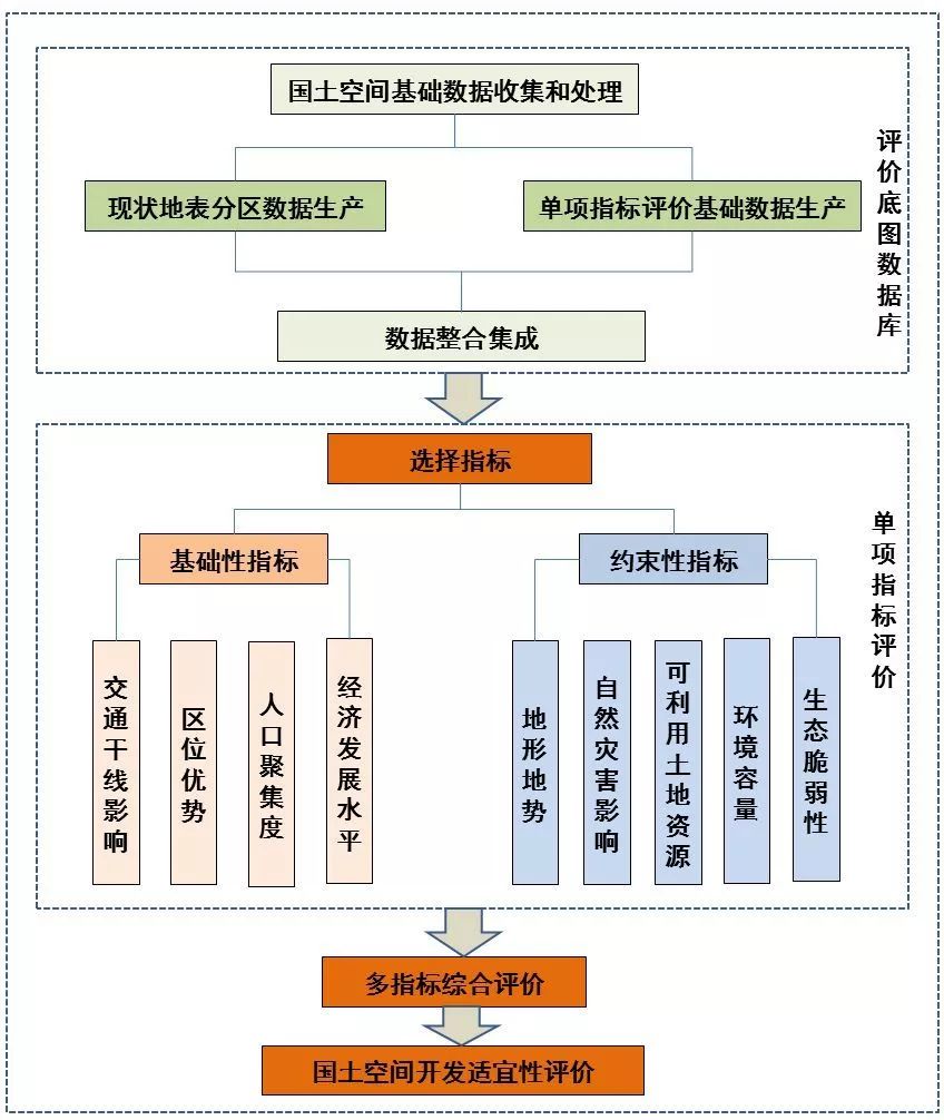 土地人口承载力评价_干裂的土地图片(2)