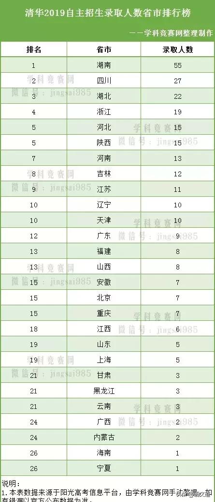 清华北大2019自主招生各省录取人数排名最新公布(图1)