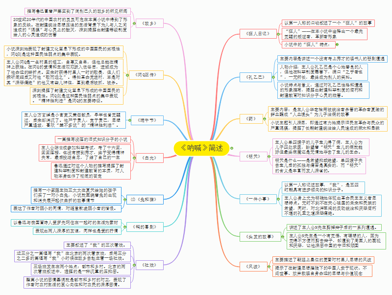 《呐喊,是由《狂人日记《孔乙己《药《阿q正传》与《故乡