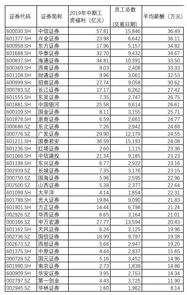 的2019上半年应付职工薪酬人均不超过20万元,分别是天风证券,国信证券