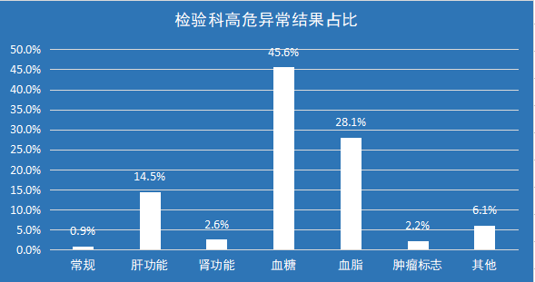 9%,肝功能異常佔比14.5%,腎功能異常佔比2.6%,血糖異常佔比45.