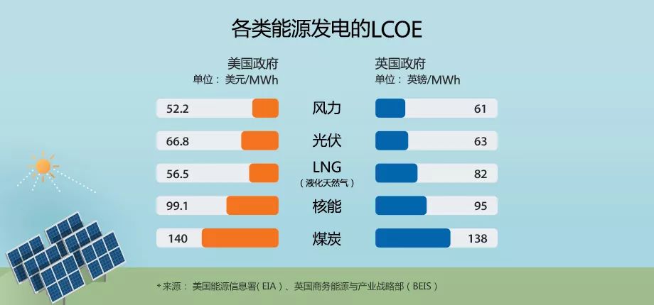 韓華動態 | 太陽能光伏發電為何備受矚目?_成本低