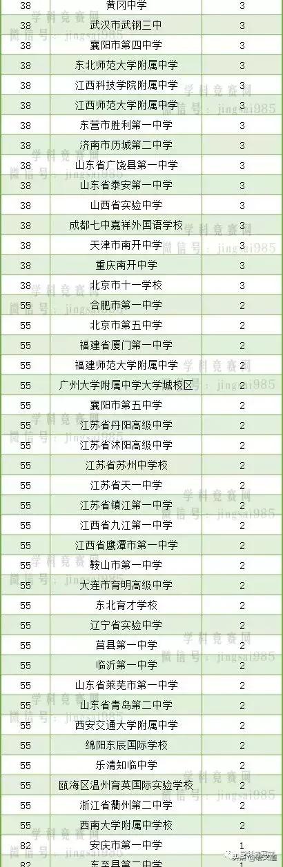 清华北大2019自主招生各省录取人数排名最新公布(图8)