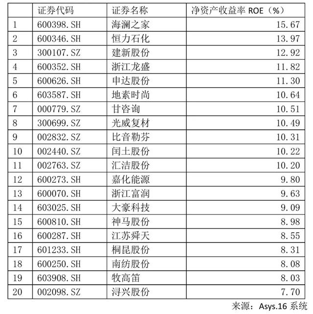 67%居首領先;恆力石化(600346.sh)排名第二,淨資產收益率為13.