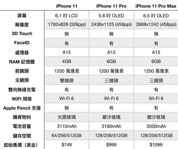 iphone 11系列完整配置,价格出炉!