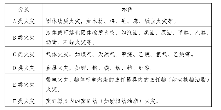 帮考网注册消防工程师考试大咖宿吉南亲授高频考点之火灾的分类