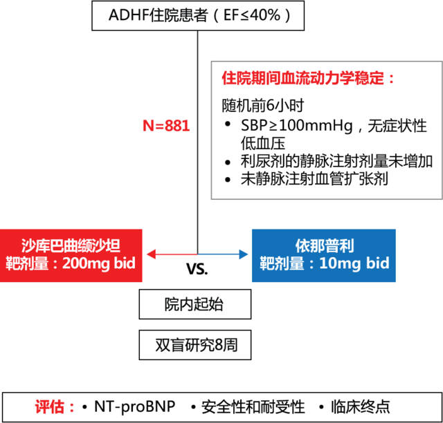 新诊断hfref患者院内起始首选沙库巴曲缬沙坦安全有效_nt-probnp