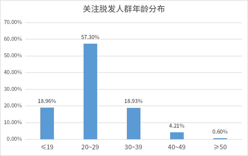 我国脱发人群超25亿头顶生意备受关注