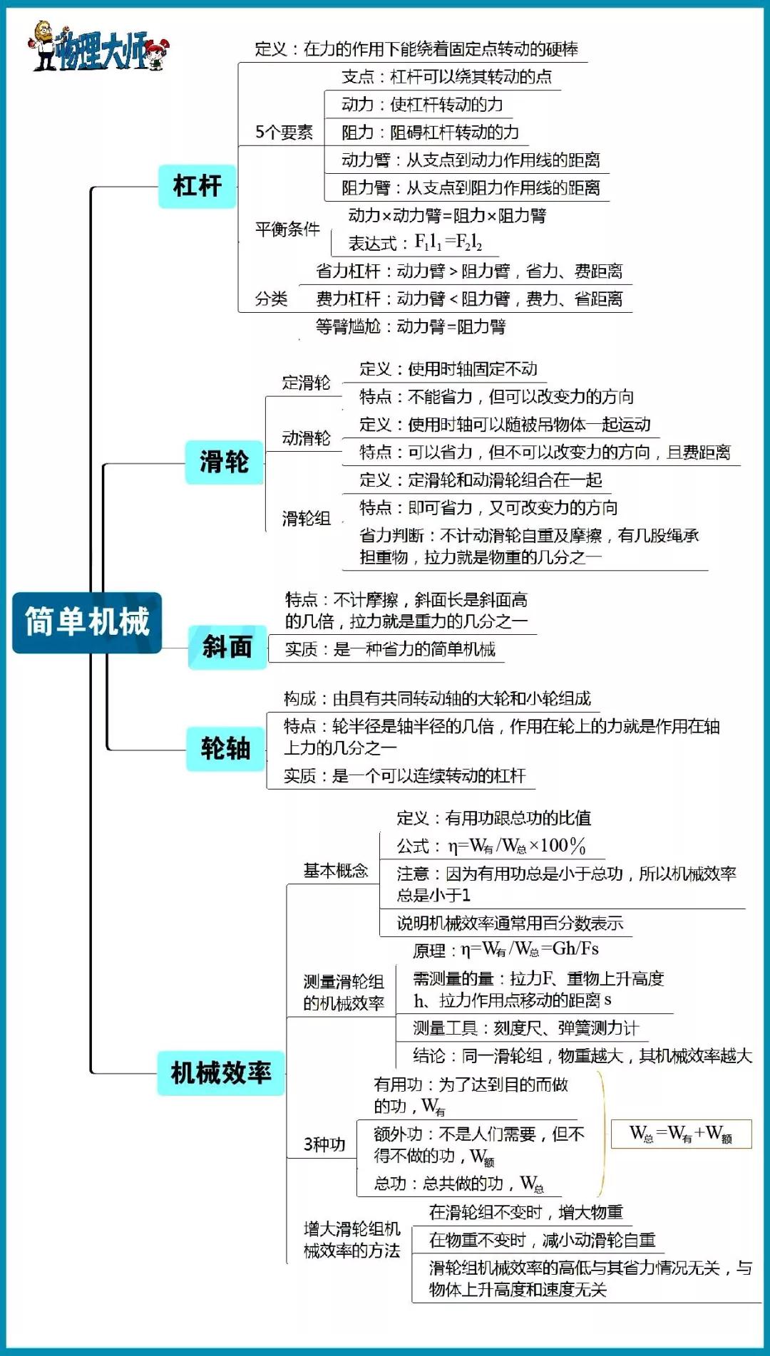 熬夜整理初中物理知識點大全記憶口訣思維導圖