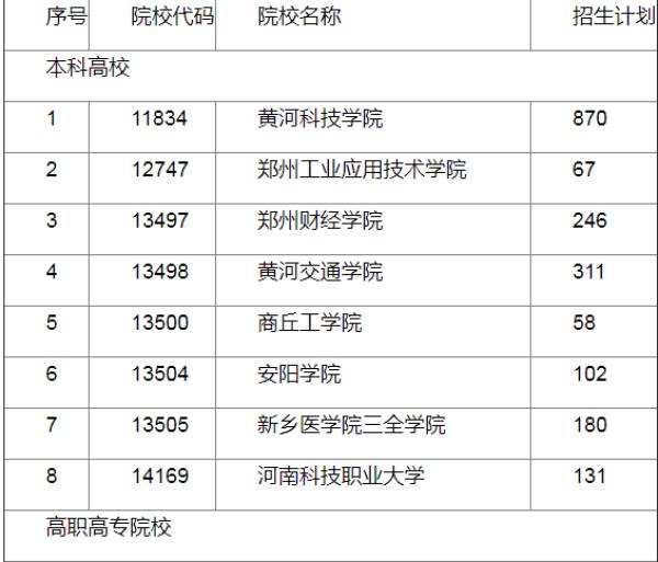 019高职扩招河南有哪些学校扩招?附72所学校名单"