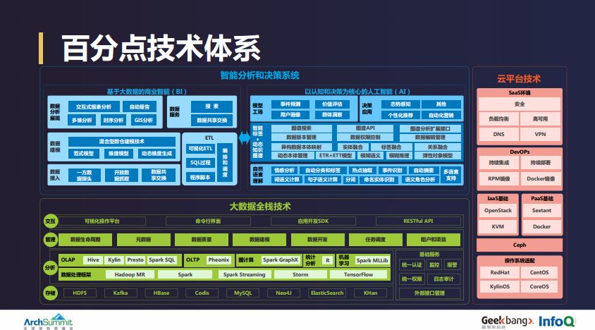 百分点tob转型之路技术中台及devops的建设实践