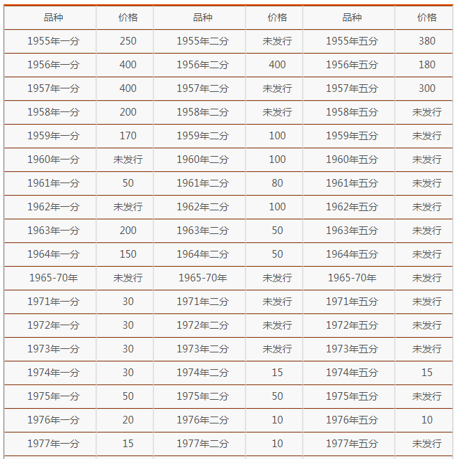 5分硬币价格表图 2020图片