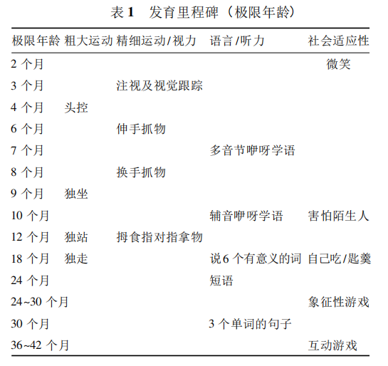 神经心理发育一共包含大运动,精细动作,社交,语言等四大板块,每一项都