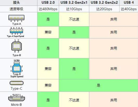 USB 4规范正式公布：基于雷电3 Type-C接口 带宽达40Gbps